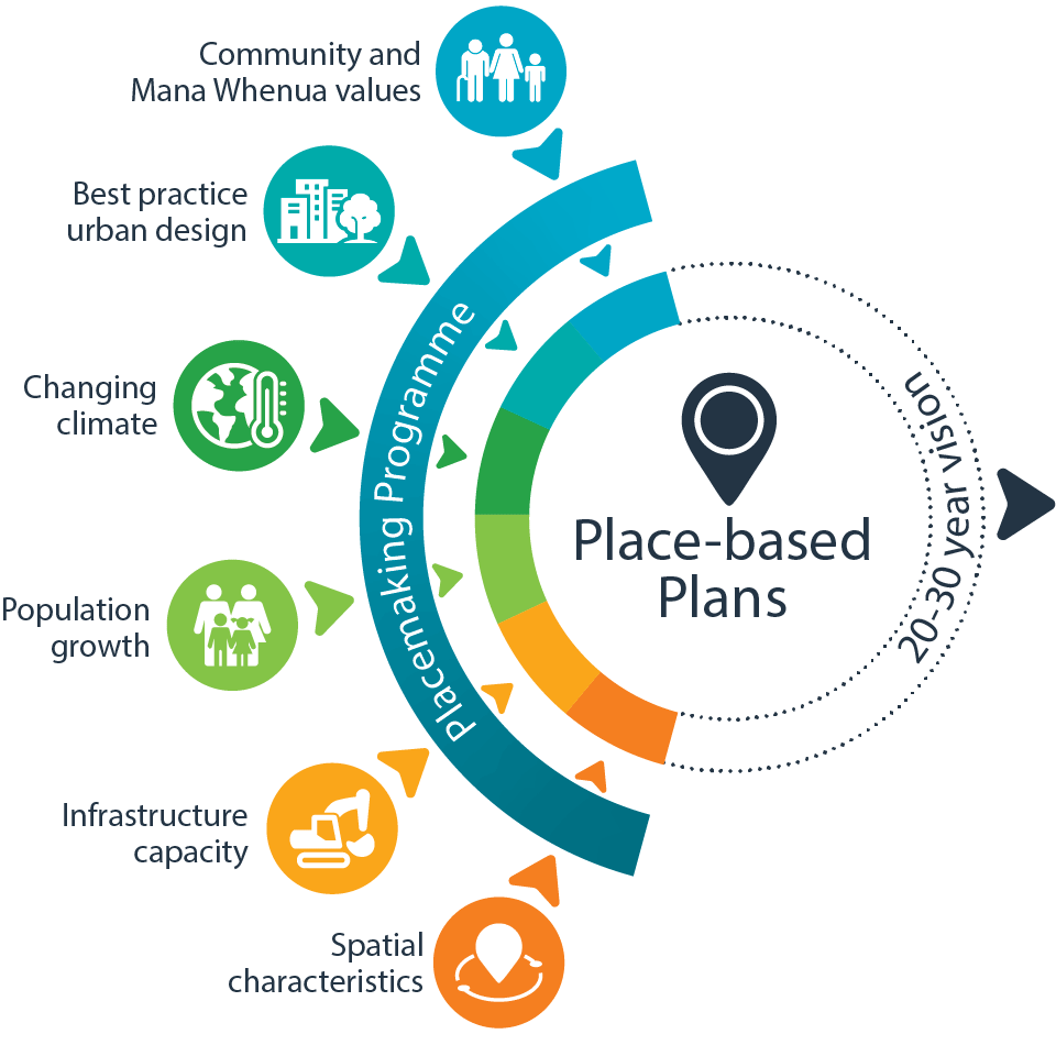 An illustration of the Place-based plans. 