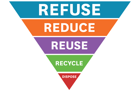 An illustration showing an inverted triangle showing the waste hierarchy. 