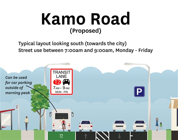 Proposed Kamo Road priority lane infographic showing the use of the transit lane by a bus during morning peak traffic. 