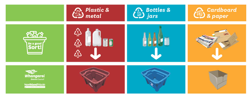 An infographic showing where various things go in the rubbish bins. 