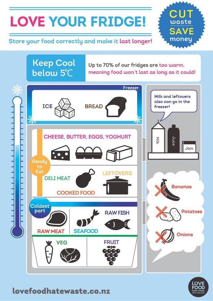 An infographic showing how to use fridge to cut your food waste. 